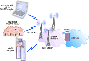 WiMAX、Wi-Fi、3G与LTE 四大网络服务技术全面比较