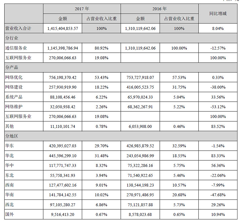5G投资第一步 通信网络工程与建设标的——上海网络服务解析